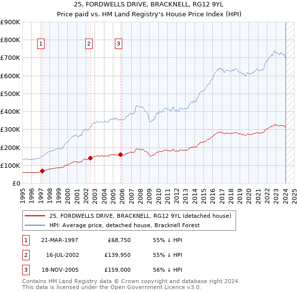 25, FORDWELLS DRIVE, BRACKNELL, RG12 9YL: Price paid vs HM Land Registry's House Price Index