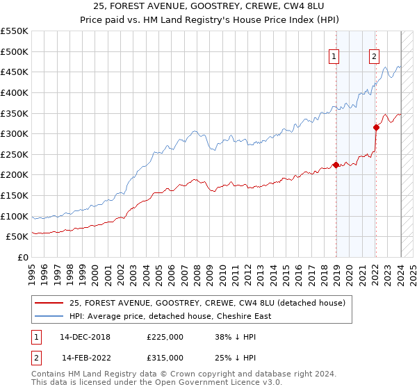 25, FOREST AVENUE, GOOSTREY, CREWE, CW4 8LU: Price paid vs HM Land Registry's House Price Index
