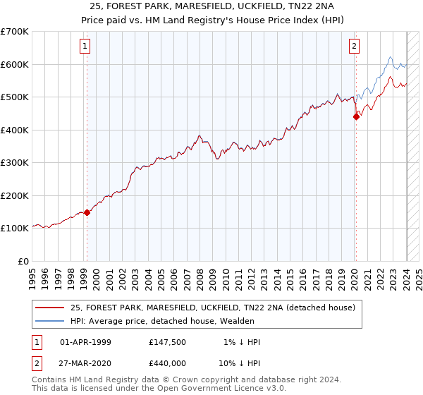 25, FOREST PARK, MARESFIELD, UCKFIELD, TN22 2NA: Price paid vs HM Land Registry's House Price Index
