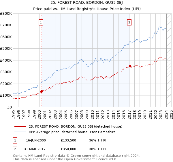 25, FOREST ROAD, BORDON, GU35 0BJ: Price paid vs HM Land Registry's House Price Index