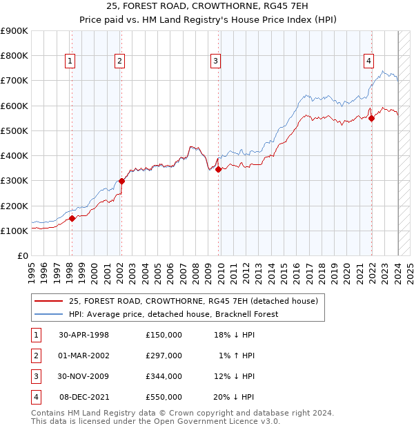 25, FOREST ROAD, CROWTHORNE, RG45 7EH: Price paid vs HM Land Registry's House Price Index