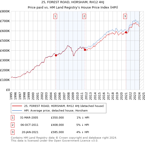 25, FOREST ROAD, HORSHAM, RH12 4HJ: Price paid vs HM Land Registry's House Price Index