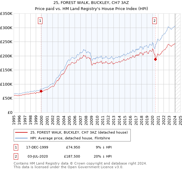 25, FOREST WALK, BUCKLEY, CH7 3AZ: Price paid vs HM Land Registry's House Price Index