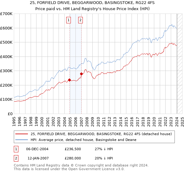 25, FORFIELD DRIVE, BEGGARWOOD, BASINGSTOKE, RG22 4FS: Price paid vs HM Land Registry's House Price Index