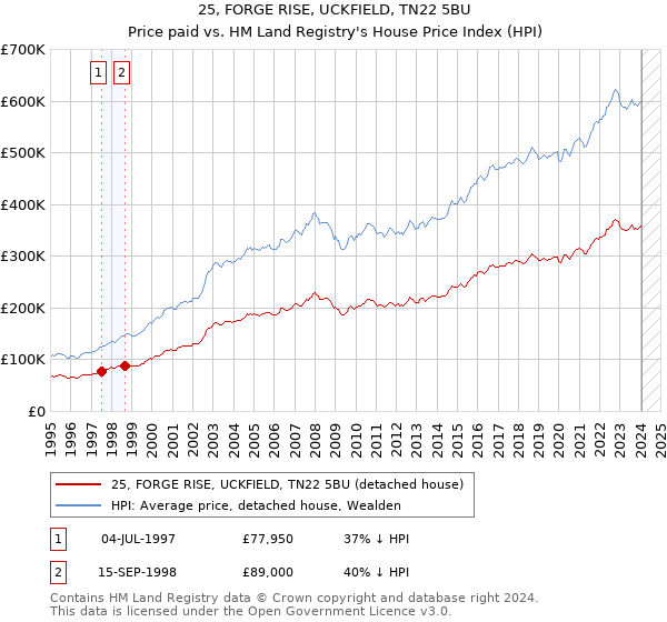 25, FORGE RISE, UCKFIELD, TN22 5BU: Price paid vs HM Land Registry's House Price Index