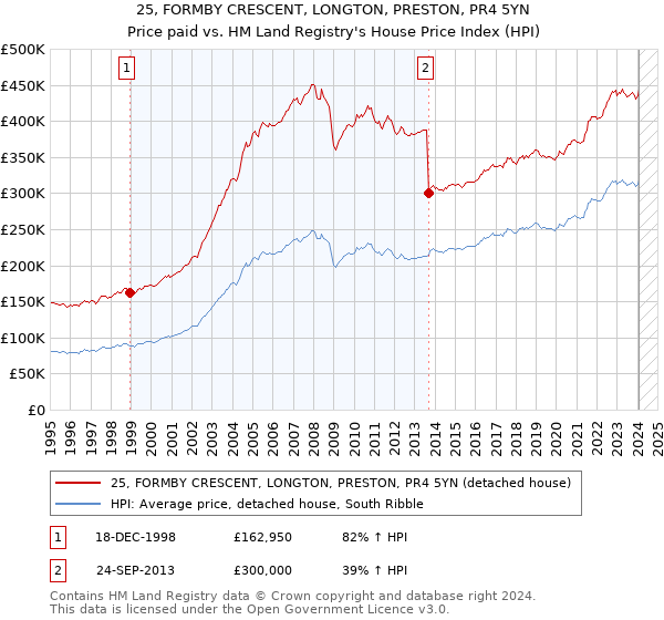 25, FORMBY CRESCENT, LONGTON, PRESTON, PR4 5YN: Price paid vs HM Land Registry's House Price Index