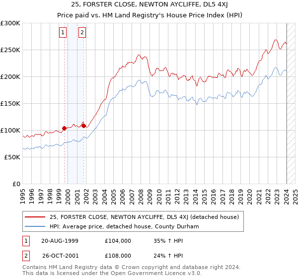 25, FORSTER CLOSE, NEWTON AYCLIFFE, DL5 4XJ: Price paid vs HM Land Registry's House Price Index