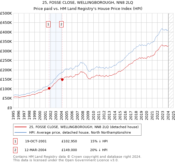 25, FOSSE CLOSE, WELLINGBOROUGH, NN8 2LQ: Price paid vs HM Land Registry's House Price Index
