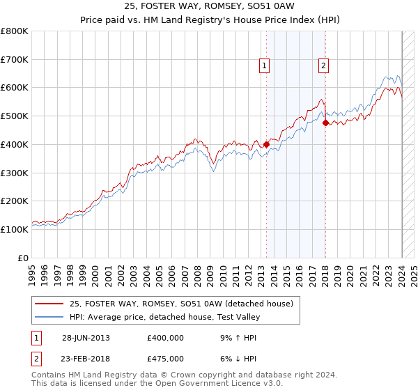 25, FOSTER WAY, ROMSEY, SO51 0AW: Price paid vs HM Land Registry's House Price Index