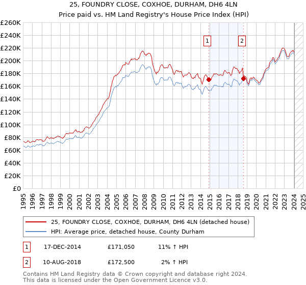25, FOUNDRY CLOSE, COXHOE, DURHAM, DH6 4LN: Price paid vs HM Land Registry's House Price Index