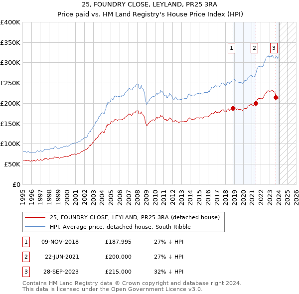 25, FOUNDRY CLOSE, LEYLAND, PR25 3RA: Price paid vs HM Land Registry's House Price Index