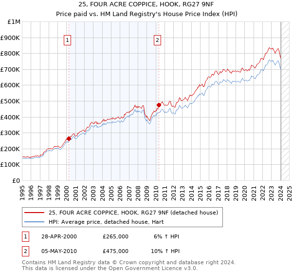 25, FOUR ACRE COPPICE, HOOK, RG27 9NF: Price paid vs HM Land Registry's House Price Index