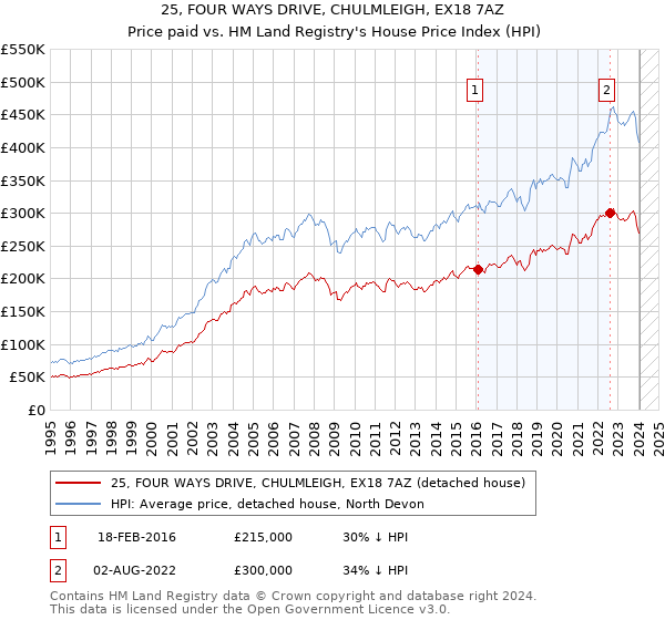 25, FOUR WAYS DRIVE, CHULMLEIGH, EX18 7AZ: Price paid vs HM Land Registry's House Price Index