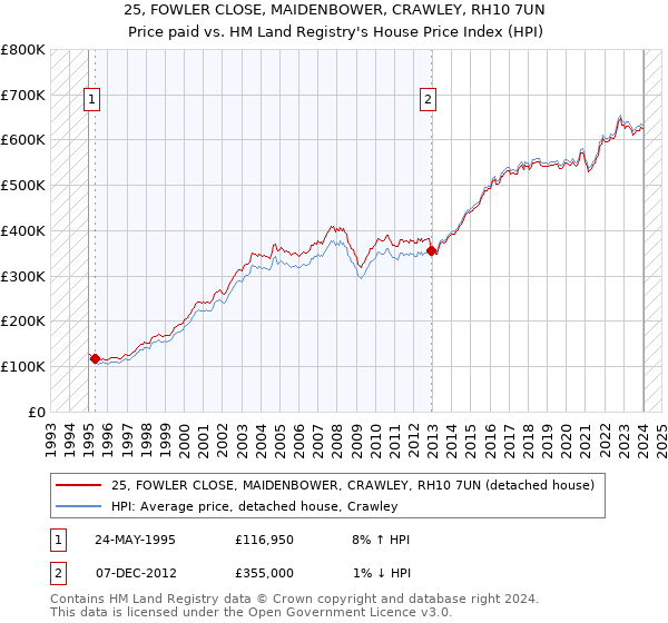 25, FOWLER CLOSE, MAIDENBOWER, CRAWLEY, RH10 7UN: Price paid vs HM Land Registry's House Price Index