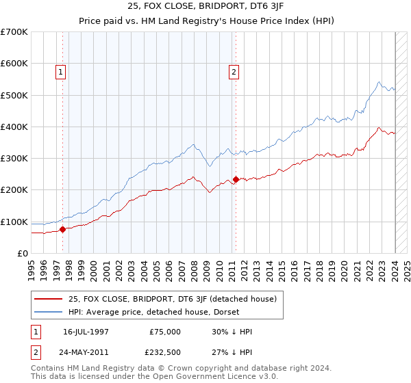 25, FOX CLOSE, BRIDPORT, DT6 3JF: Price paid vs HM Land Registry's House Price Index