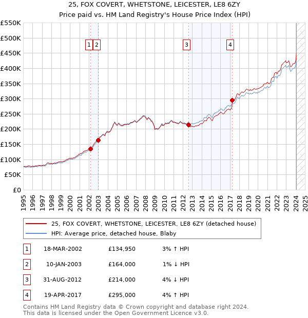 25, FOX COVERT, WHETSTONE, LEICESTER, LE8 6ZY: Price paid vs HM Land Registry's House Price Index