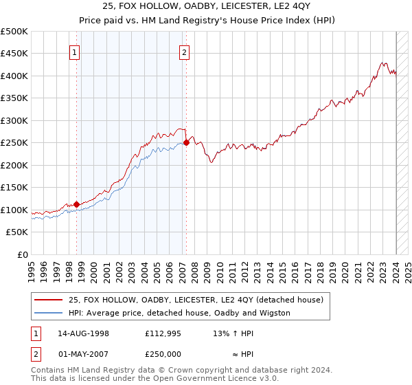 25, FOX HOLLOW, OADBY, LEICESTER, LE2 4QY: Price paid vs HM Land Registry's House Price Index