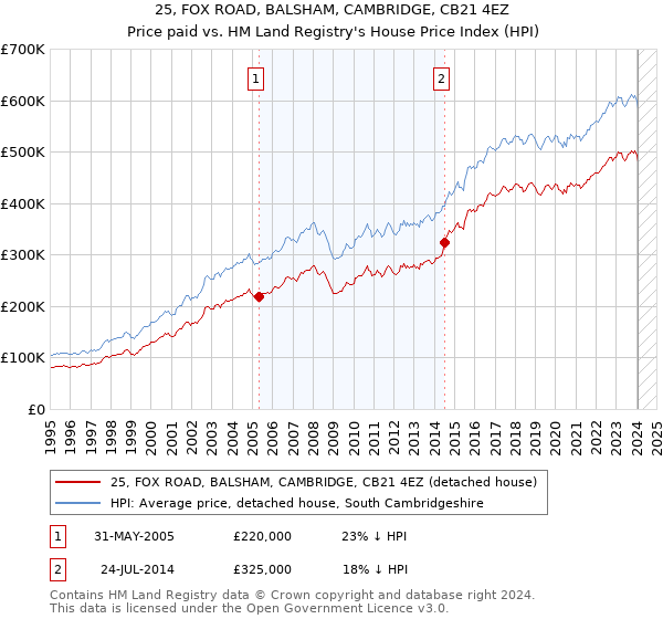 25, FOX ROAD, BALSHAM, CAMBRIDGE, CB21 4EZ: Price paid vs HM Land Registry's House Price Index