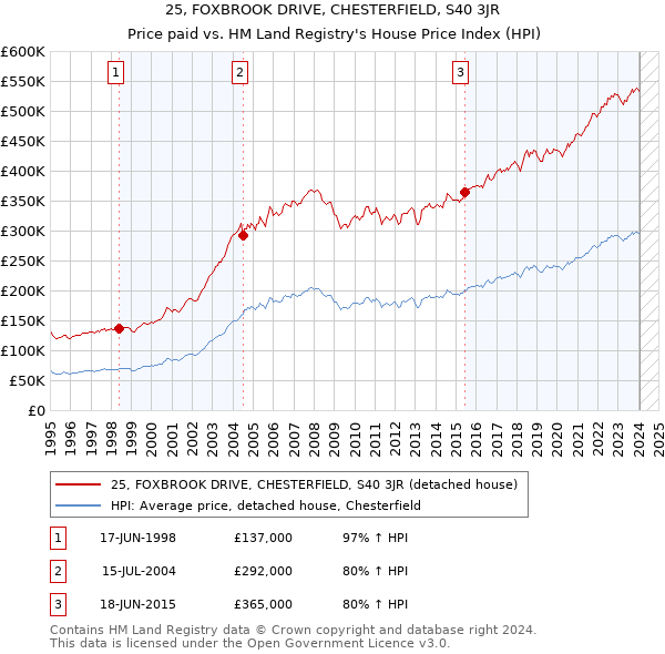 25, FOXBROOK DRIVE, CHESTERFIELD, S40 3JR: Price paid vs HM Land Registry's House Price Index
