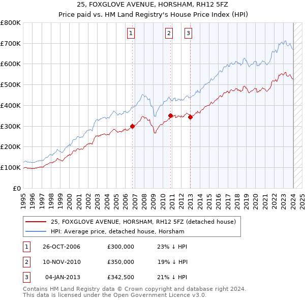 25, FOXGLOVE AVENUE, HORSHAM, RH12 5FZ: Price paid vs HM Land Registry's House Price Index