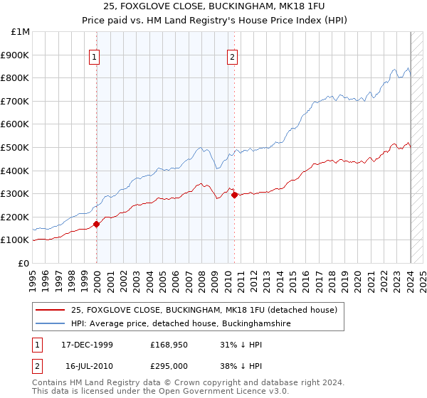 25, FOXGLOVE CLOSE, BUCKINGHAM, MK18 1FU: Price paid vs HM Land Registry's House Price Index