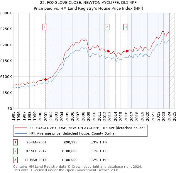 25, FOXGLOVE CLOSE, NEWTON AYCLIFFE, DL5 4PF: Price paid vs HM Land Registry's House Price Index