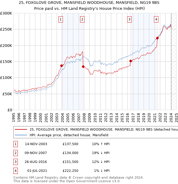 25, FOXGLOVE GROVE, MANSFIELD WOODHOUSE, MANSFIELD, NG19 9BS: Price paid vs HM Land Registry's House Price Index