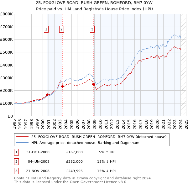 25, FOXGLOVE ROAD, RUSH GREEN, ROMFORD, RM7 0YW: Price paid vs HM Land Registry's House Price Index