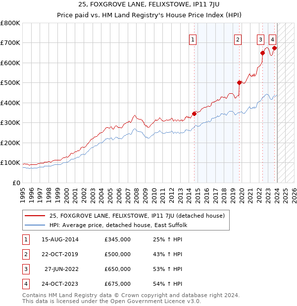 25, FOXGROVE LANE, FELIXSTOWE, IP11 7JU: Price paid vs HM Land Registry's House Price Index
