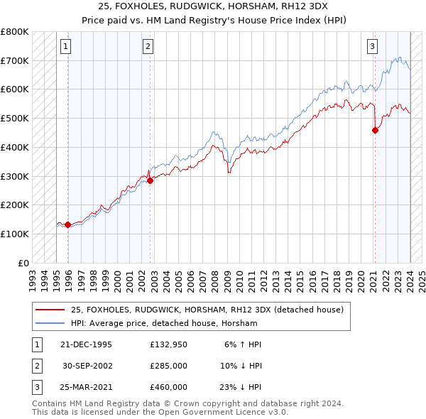 25, FOXHOLES, RUDGWICK, HORSHAM, RH12 3DX: Price paid vs HM Land Registry's House Price Index