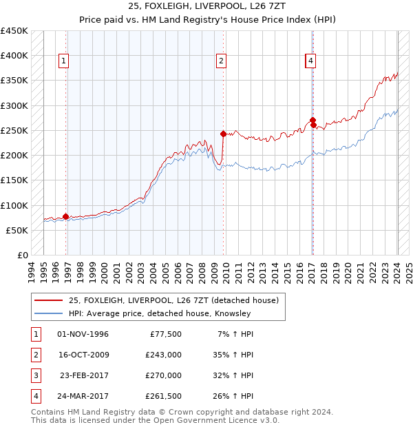 25, FOXLEIGH, LIVERPOOL, L26 7ZT: Price paid vs HM Land Registry's House Price Index