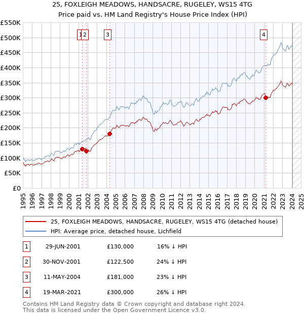 25, FOXLEIGH MEADOWS, HANDSACRE, RUGELEY, WS15 4TG: Price paid vs HM Land Registry's House Price Index