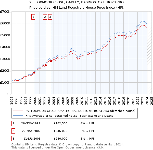 25, FOXMOOR CLOSE, OAKLEY, BASINGSTOKE, RG23 7BQ: Price paid vs HM Land Registry's House Price Index