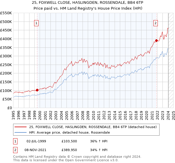 25, FOXWELL CLOSE, HASLINGDEN, ROSSENDALE, BB4 6TP: Price paid vs HM Land Registry's House Price Index