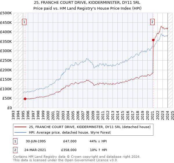 25, FRANCHE COURT DRIVE, KIDDERMINSTER, DY11 5RL: Price paid vs HM Land Registry's House Price Index