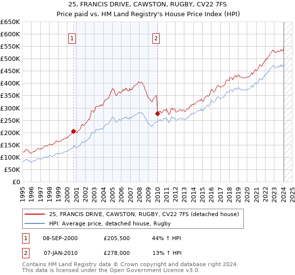 25, FRANCIS DRIVE, CAWSTON, RUGBY, CV22 7FS: Price paid vs HM Land Registry's House Price Index