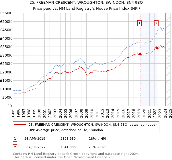 25, FREEMAN CRESCENT, WROUGHTON, SWINDON, SN4 9BQ: Price paid vs HM Land Registry's House Price Index