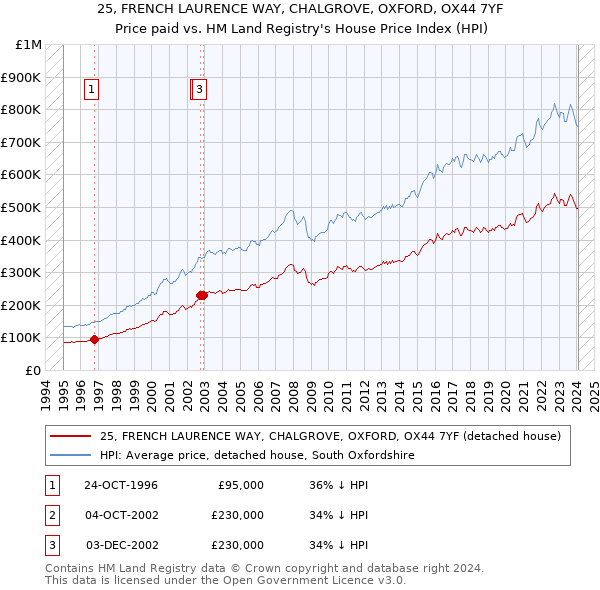 25, FRENCH LAURENCE WAY, CHALGROVE, OXFORD, OX44 7YF: Price paid vs HM Land Registry's House Price Index