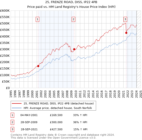 25, FRENZE ROAD, DISS, IP22 4PB: Price paid vs HM Land Registry's House Price Index