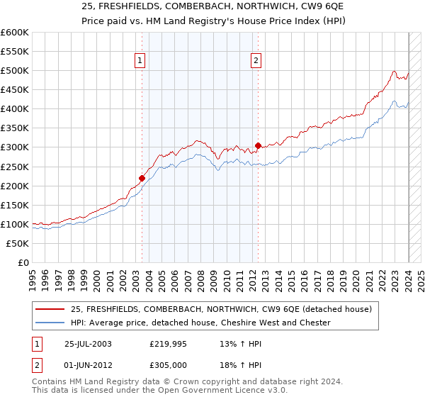 25, FRESHFIELDS, COMBERBACH, NORTHWICH, CW9 6QE: Price paid vs HM Land Registry's House Price Index