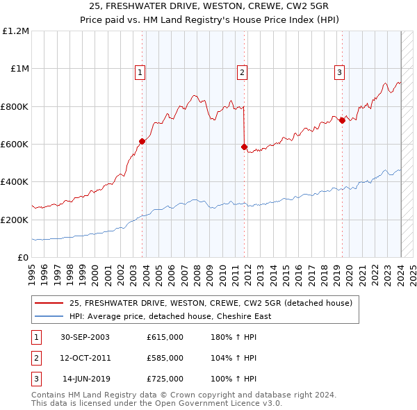 25, FRESHWATER DRIVE, WESTON, CREWE, CW2 5GR: Price paid vs HM Land Registry's House Price Index