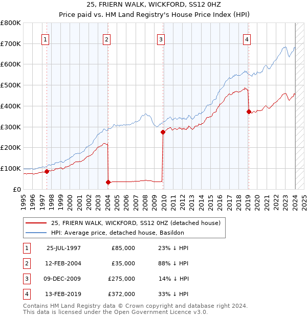 25, FRIERN WALK, WICKFORD, SS12 0HZ: Price paid vs HM Land Registry's House Price Index