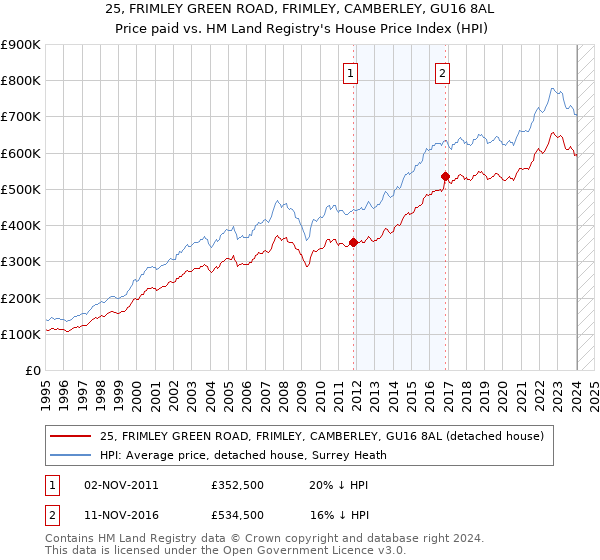 25, FRIMLEY GREEN ROAD, FRIMLEY, CAMBERLEY, GU16 8AL: Price paid vs HM Land Registry's House Price Index