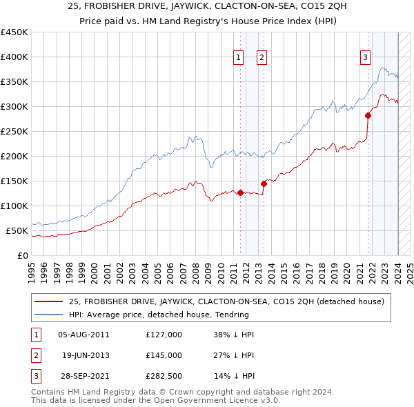 25, FROBISHER DRIVE, JAYWICK, CLACTON-ON-SEA, CO15 2QH: Price paid vs HM Land Registry's House Price Index
