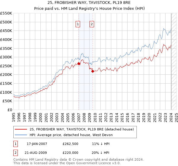 25, FROBISHER WAY, TAVISTOCK, PL19 8RE: Price paid vs HM Land Registry's House Price Index