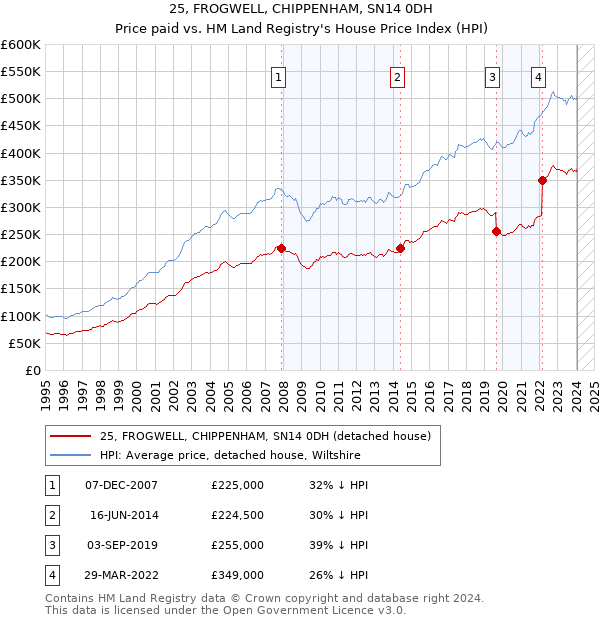 25, FROGWELL, CHIPPENHAM, SN14 0DH: Price paid vs HM Land Registry's House Price Index