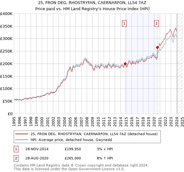 25, FRON DEG, RHOSTRYFAN, CAERNARFON, LL54 7AZ: Price paid vs HM Land Registry's House Price Index
