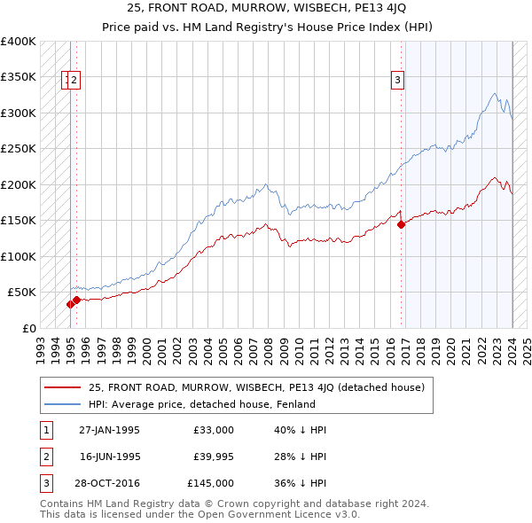 25, FRONT ROAD, MURROW, WISBECH, PE13 4JQ: Price paid vs HM Land Registry's House Price Index