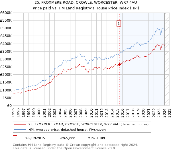25, FROXMERE ROAD, CROWLE, WORCESTER, WR7 4AU: Price paid vs HM Land Registry's House Price Index