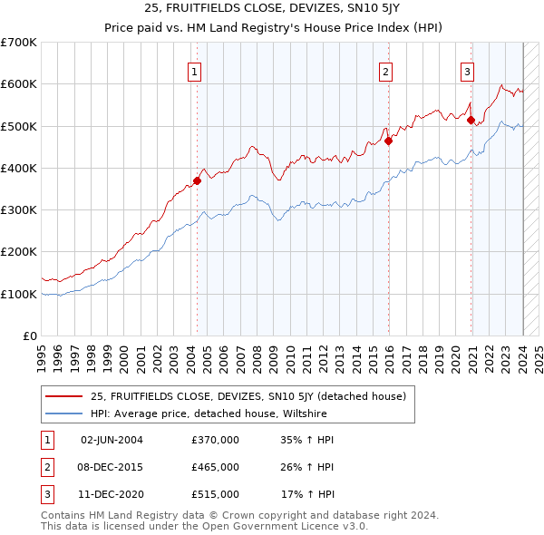 25, FRUITFIELDS CLOSE, DEVIZES, SN10 5JY: Price paid vs HM Land Registry's House Price Index